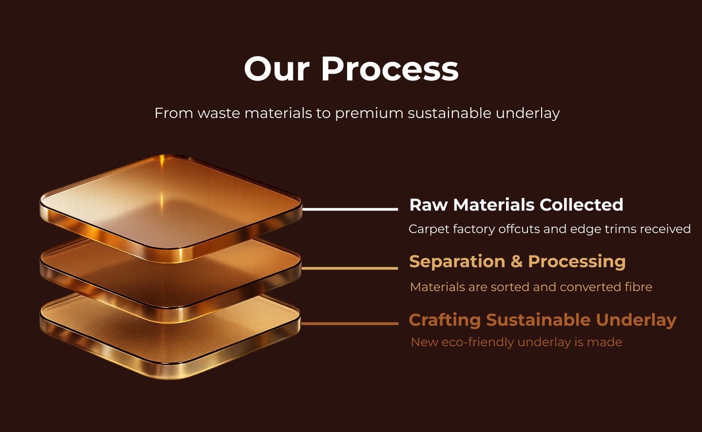 Our Sustainable Process